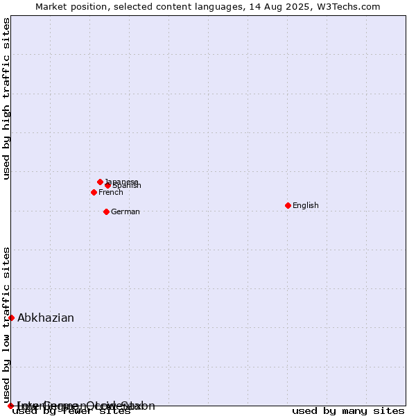 Market position of Abkhazian vs. Low German, Low Saxon vs. Interlingue, Occidental