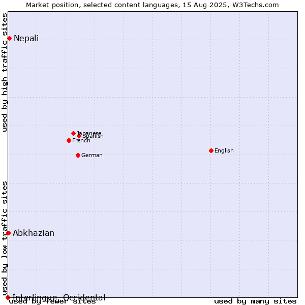 Market position of Nepali vs. Abkhazian vs. Interlingue, Occidental