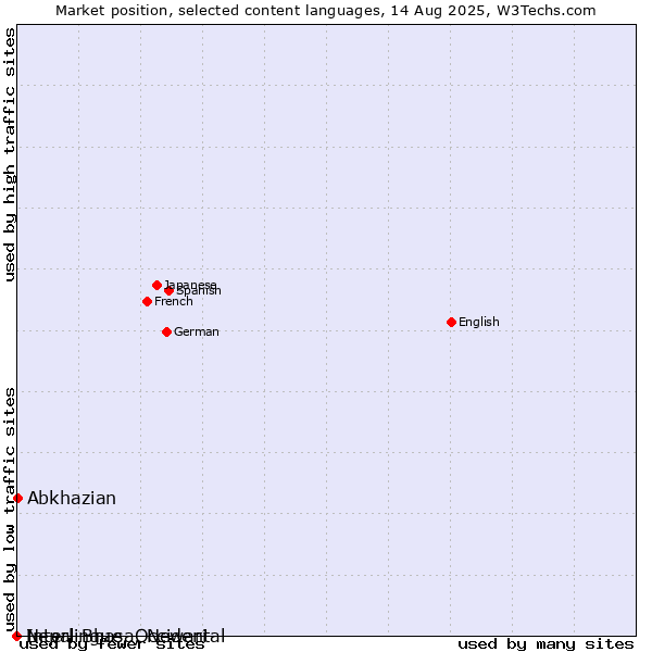 Market position of Abkhazian vs. Nepal Bhasa, Newari vs. Interlingue, Occidental