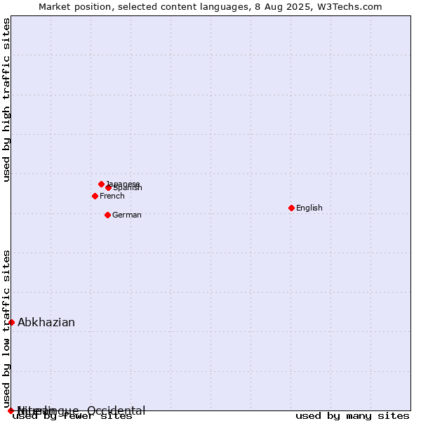 Market position of Abkhazian vs. Niuean vs. Interlingue, Occidental