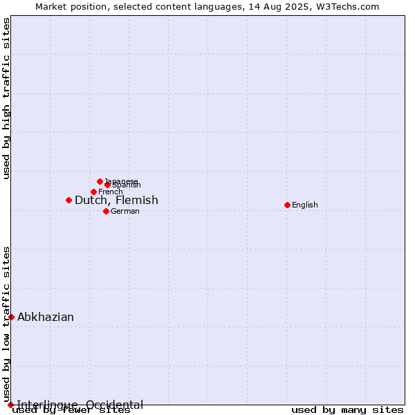 Market position of Dutch, Flemish vs. Abkhazian vs. Interlingue, Occidental
