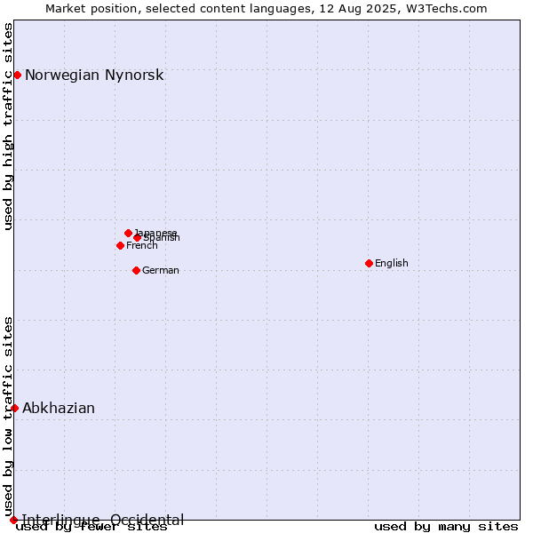 Market position of Norwegian Nynorsk vs. Abkhazian vs. Interlingue, Occidental
