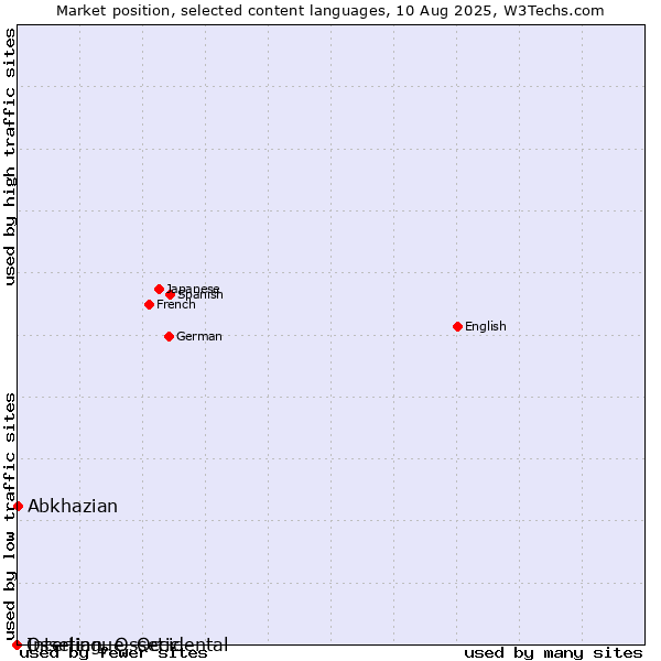 Market position of Abkhazian vs. Ossetian, Ossetic vs. Interlingue, Occidental