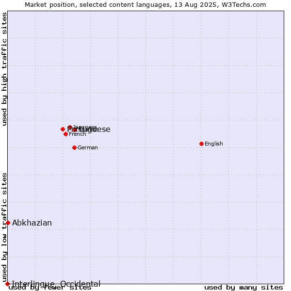 Market position of Portuguese vs. Abkhazian vs. Interlingue, Occidental