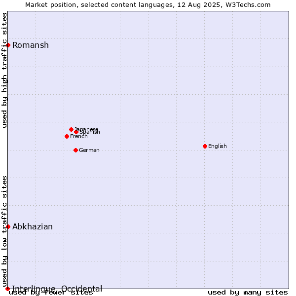 Market position of Abkhazian vs. Romansh vs. Interlingue, Occidental