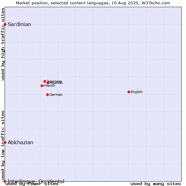 Market position of Abkhazian vs. Sardinian vs. Interlingue, Occidental