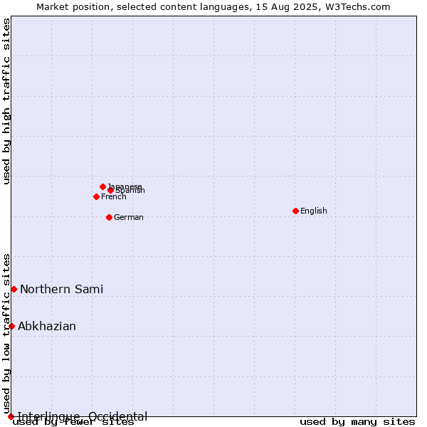 Market position of Northern Sami vs. Abkhazian vs. Interlingue, Occidental
