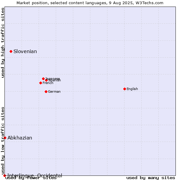 Market position of Slovenian vs. Abkhazian vs. Interlingue, Occidental