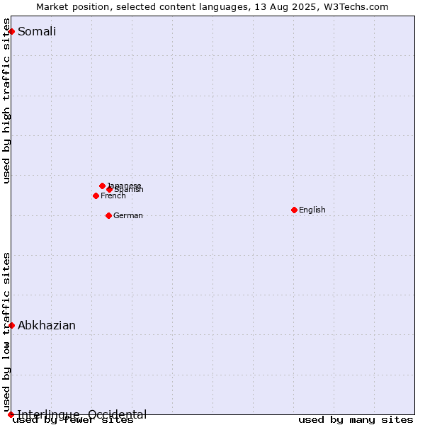 Market position of Abkhazian vs. Somali vs. Interlingue, Occidental
