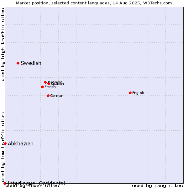 Market position of Swedish vs. Abkhazian vs. Interlingue, Occidental