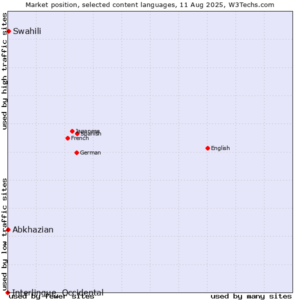 Market position of Swahili vs. Abkhazian vs. Interlingue, Occidental