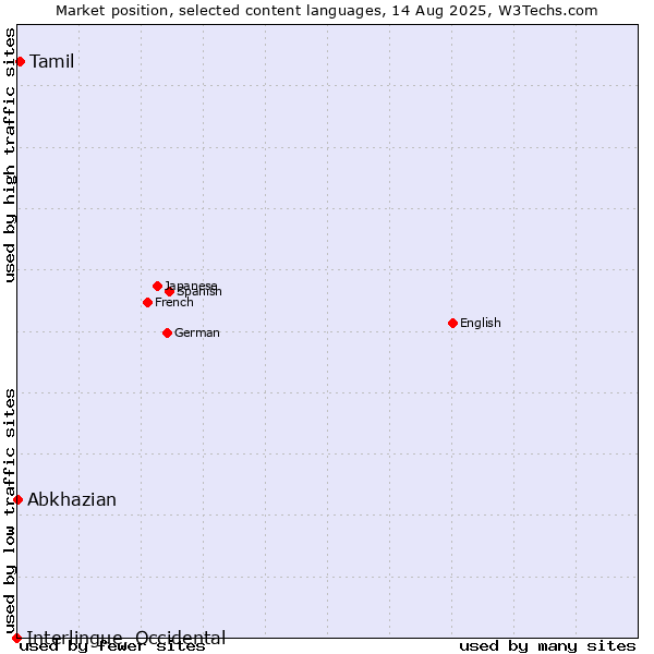 Market position of Tamil vs. Abkhazian vs. Interlingue, Occidental