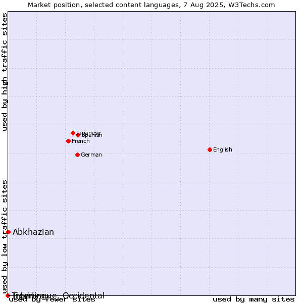 Market position of Abkhazian vs. Tigrinya vs. Interlingue, Occidental