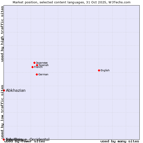 Market position of Abkhazian vs. Tok Pisin vs. Interlingue, Occidental