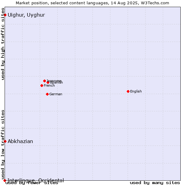 Market position of Abkhazian vs. Uighur, Uyghur vs. Interlingue, Occidental