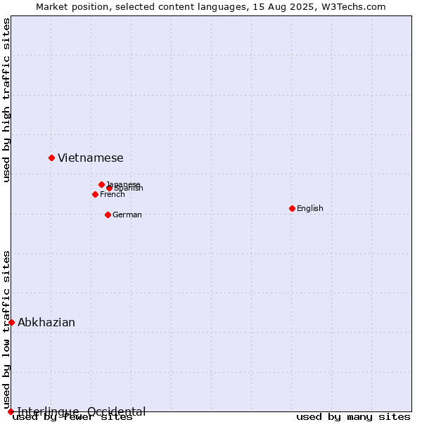 Market position of Vietnamese vs. Abkhazian vs. Interlingue, Occidental