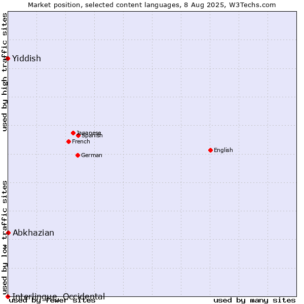 Market position of Abkhazian vs. Yiddish vs. Interlingue, Occidental