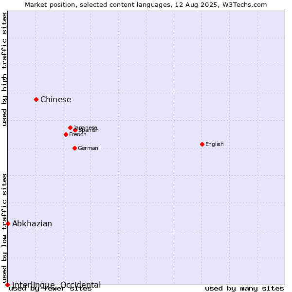 Market position of Chinese vs. Abkhazian vs. Interlingue, Occidental