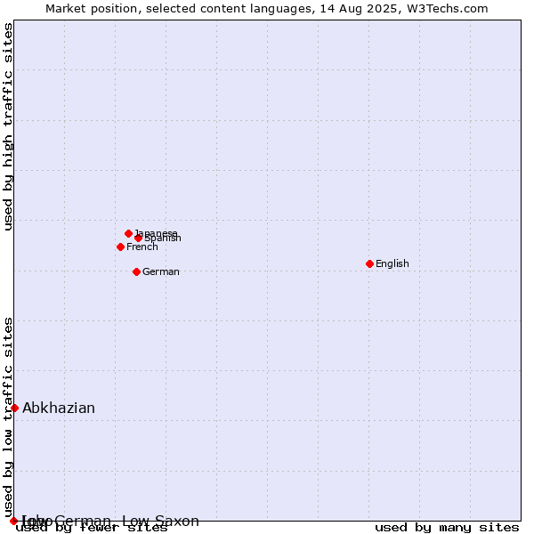 Market position of Abkhazian vs. Low German, Low Saxon vs. Igbo