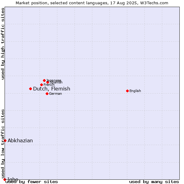 Market position of Dutch, Flemish vs. Abkhazian vs. Igbo