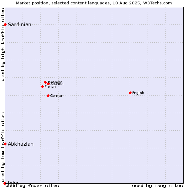 Market position of Abkhazian vs. Sardinian vs. Igbo
