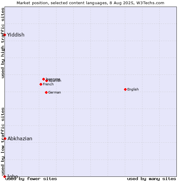 Market position of Abkhazian vs. Yiddish vs. Igbo