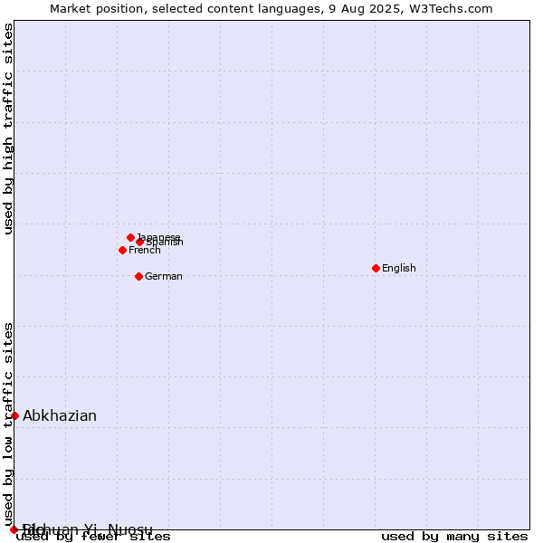 Market position of Abkhazian vs. Ido vs. Sichuan Yi, Nuosu