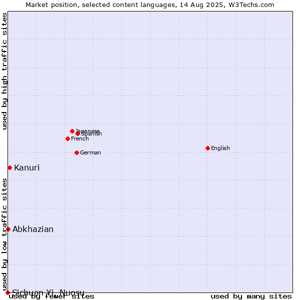 Market position of Kanuri vs. Abkhazian vs. Sichuan Yi, Nuosu