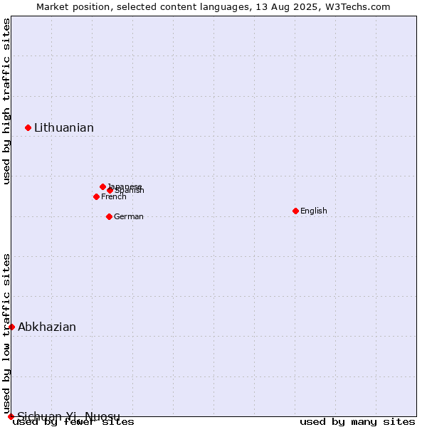 Market position of Lithuanian vs. Abkhazian vs. Sichuan Yi, Nuosu