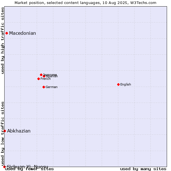 Market position of Macedonian vs. Abkhazian vs. Sichuan Yi, Nuosu