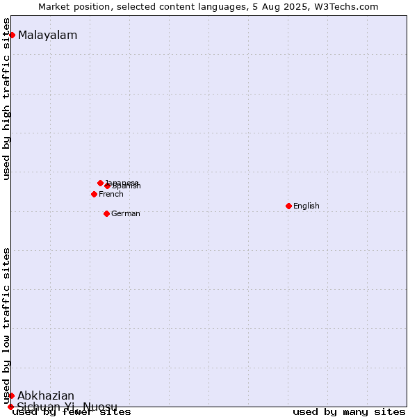 Market position of Malayalam vs. Abkhazian vs. Sichuan Yi, Nuosu