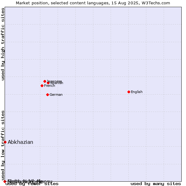 Market position of Abkhazian vs. North Ndebele vs. Sichuan Yi, Nuosu