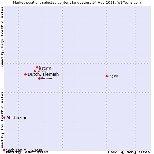 Market position of Dutch, Flemish vs. Abkhazian vs. Sichuan Yi, Nuosu