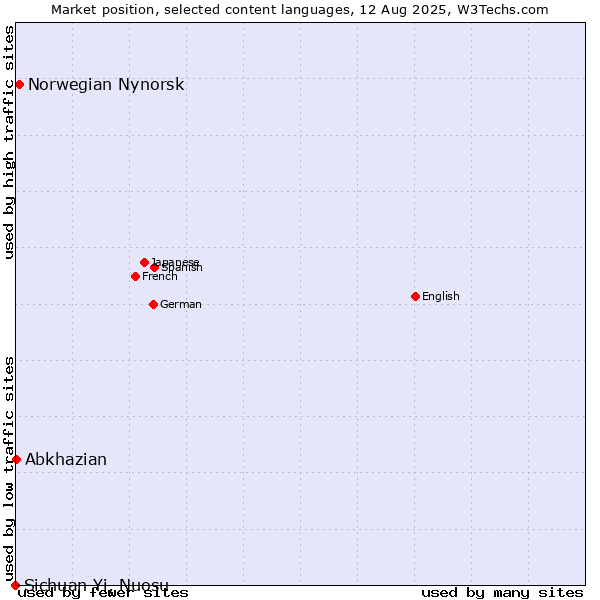 Market position of Norwegian Nynorsk vs. Abkhazian vs. Sichuan Yi, Nuosu