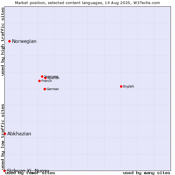 Market position of Norwegian vs. Abkhazian vs. Sichuan Yi, Nuosu