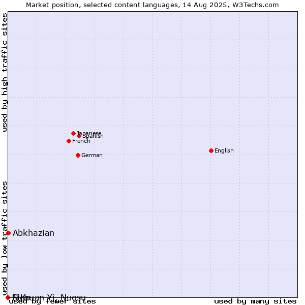 Market position of Abkhazian vs. N'Ko vs. Sichuan Yi, Nuosu