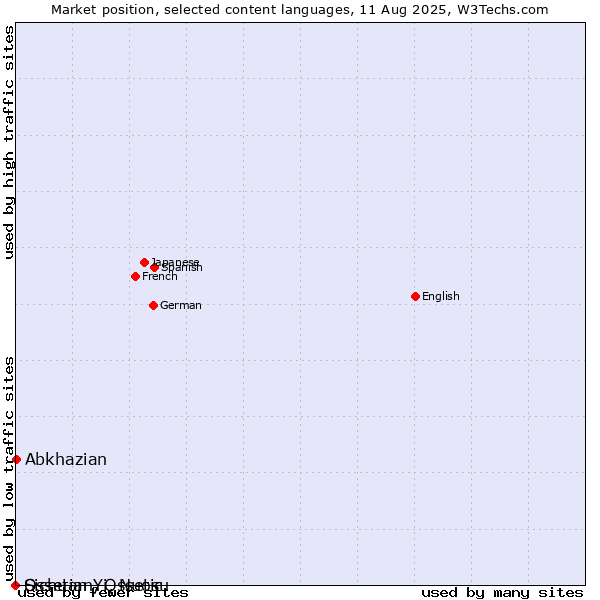 Market position of Abkhazian vs. Sichuan Yi, Nuosu vs. Ossetian, Ossetic