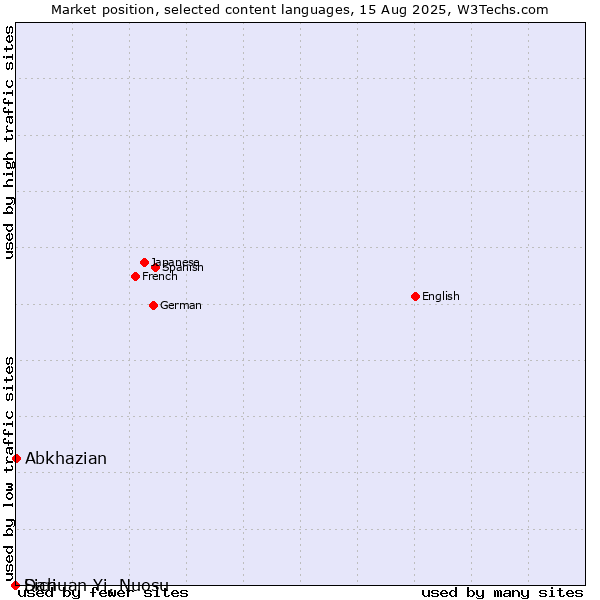 Market position of Abkhazian vs. Dari vs. Sichuan Yi, Nuosu