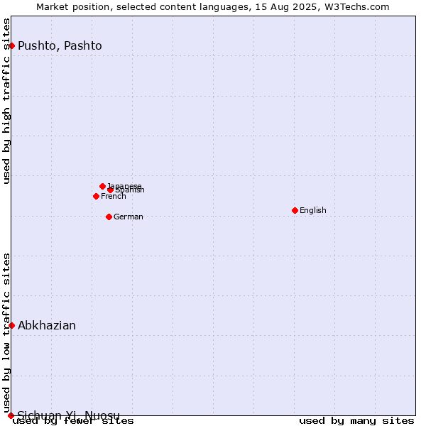 Market position of Pushto, Pashto vs. Abkhazian vs. Sichuan Yi, Nuosu