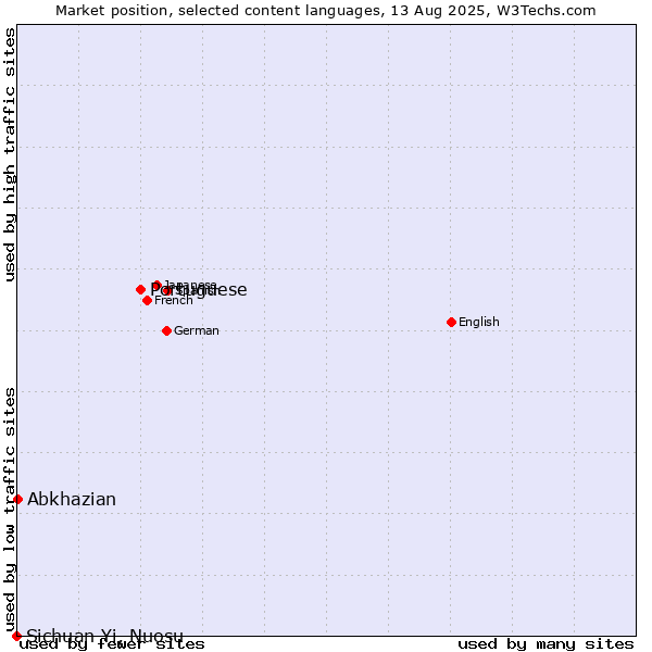 Market position of Portuguese vs. Abkhazian vs. Sichuan Yi, Nuosu