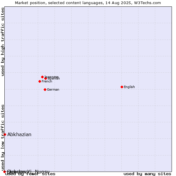 Market position of Abkhazian vs. Quechua vs. Sichuan Yi, Nuosu