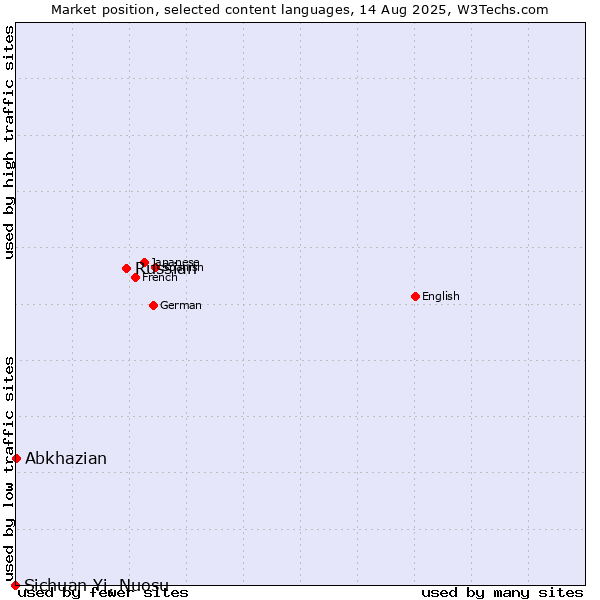 Market position of Russian vs. Abkhazian vs. Sichuan Yi, Nuosu