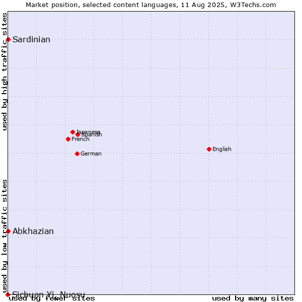 Market position of Abkhazian vs. Sardinian vs. Sichuan Yi, Nuosu