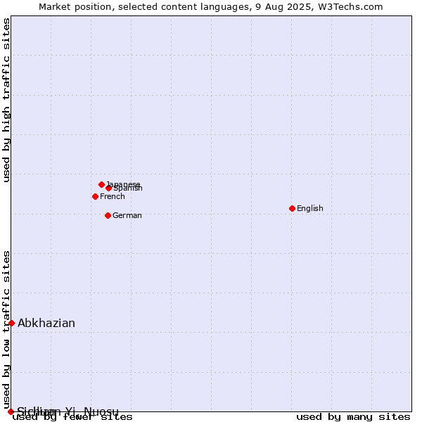 Market position of Abkhazian vs. Sicilian vs. Sichuan Yi, Nuosu