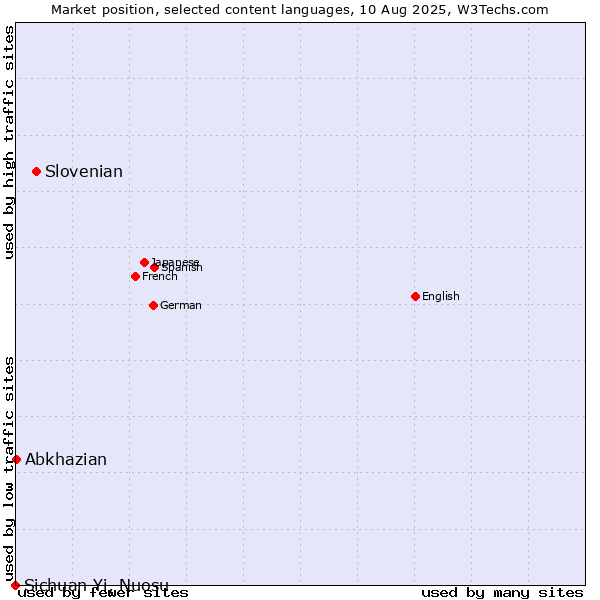 Market position of Slovenian vs. Abkhazian vs. Sichuan Yi, Nuosu