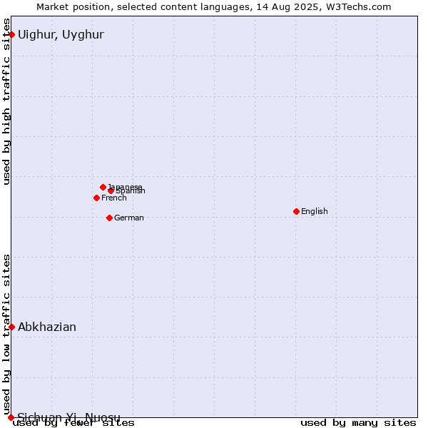 Market position of Abkhazian vs. Uighur, Uyghur vs. Sichuan Yi, Nuosu
