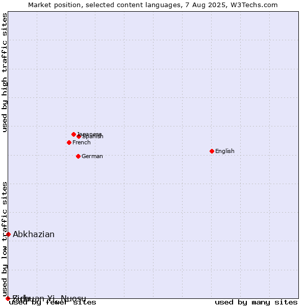 Market position of Abkhazian vs. Zulu vs. Sichuan Yi, Nuosu