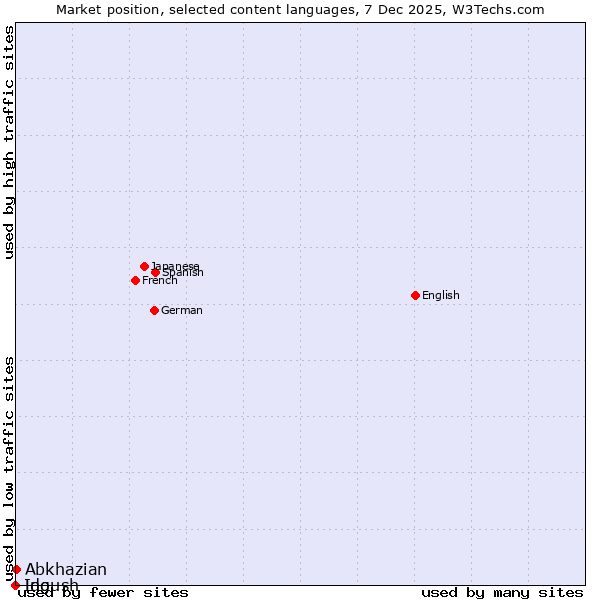 Market position of Abkhazian vs. Ido vs. Ingush