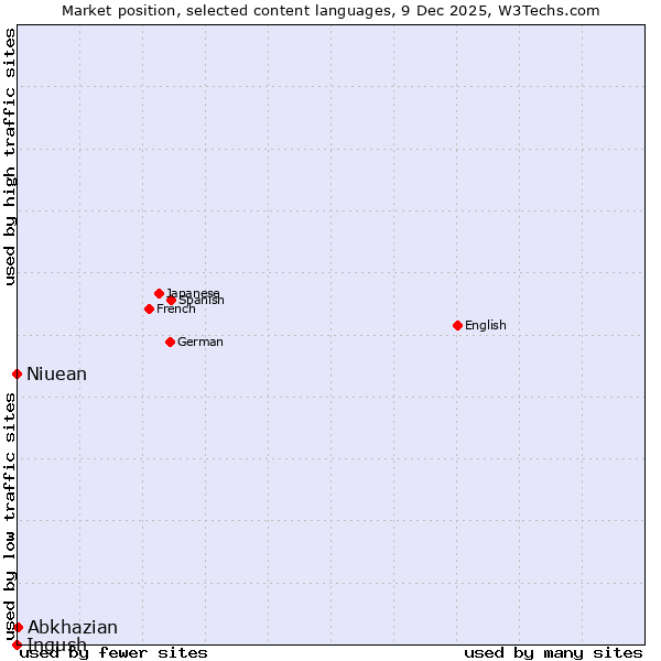 Market position of Abkhazian vs. Niuean vs. Ingush