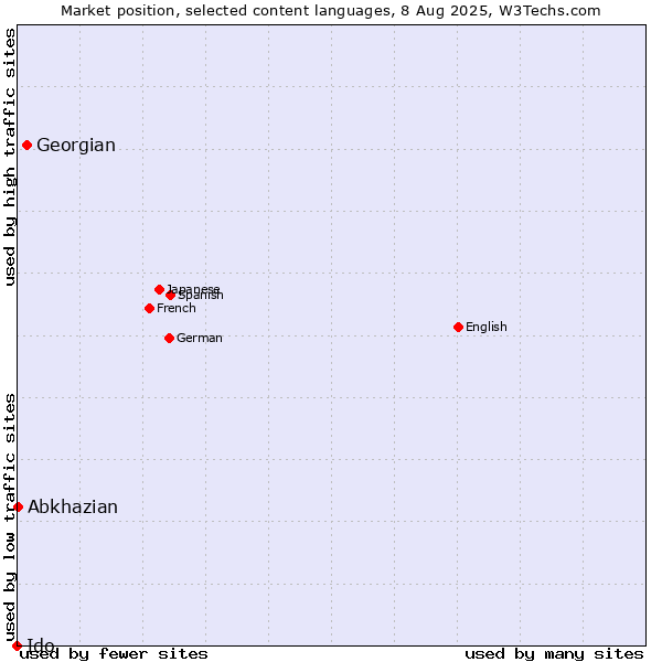 Market position of Georgian vs. Abkhazian vs. Ido
